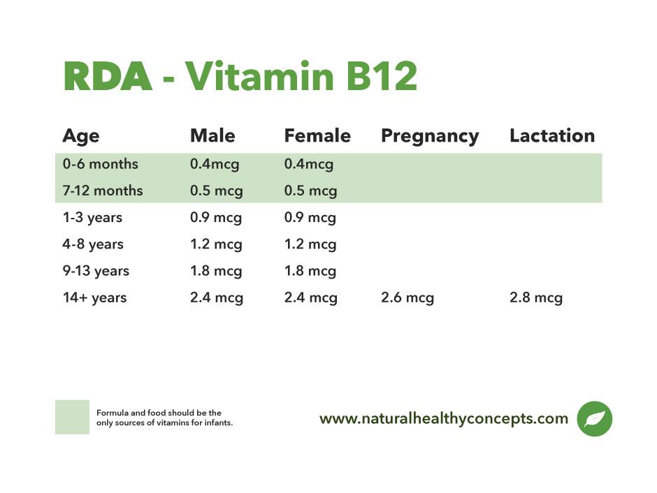 b12 supplement dosage chart